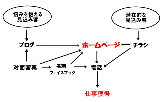 行政書士の開業・営業方法
